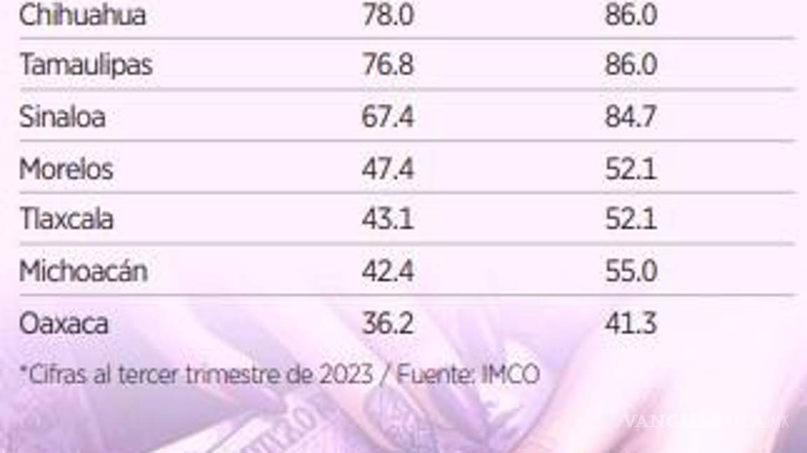 $!Coahuila es el estado con mayor población que recibe aguinaldo, por arriba del 70%