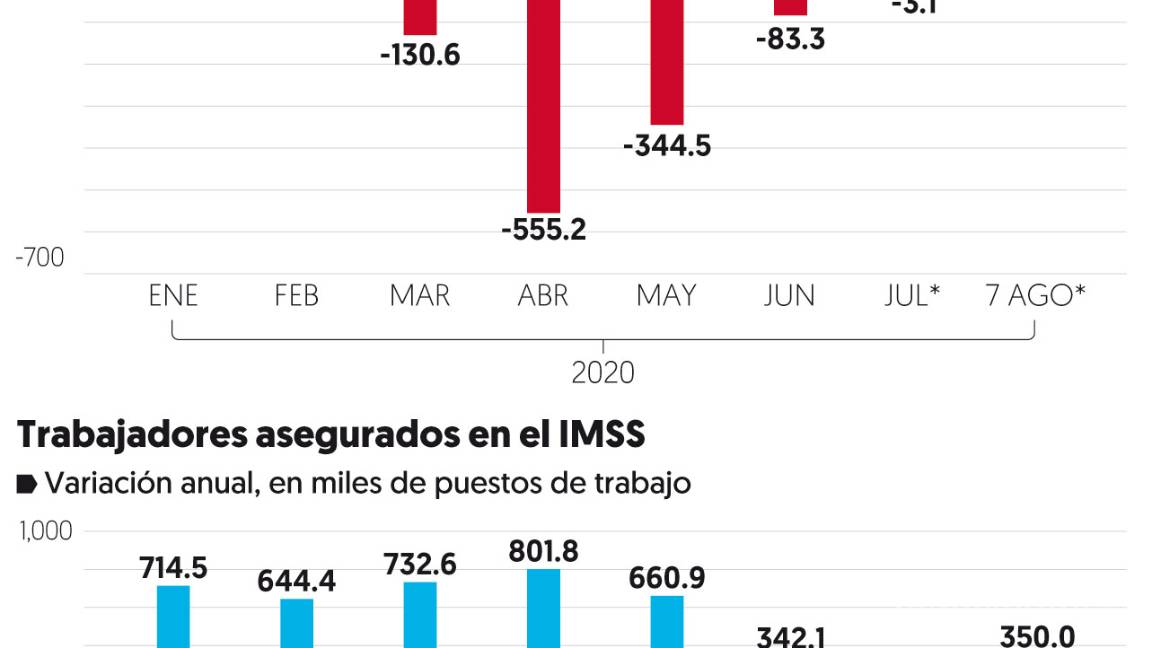 $!Contrario a lo que dice AMLO, ven aún frágil recuperación del empleo formal