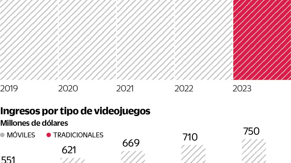 $!Impulsa coronavirus videojuegos en México