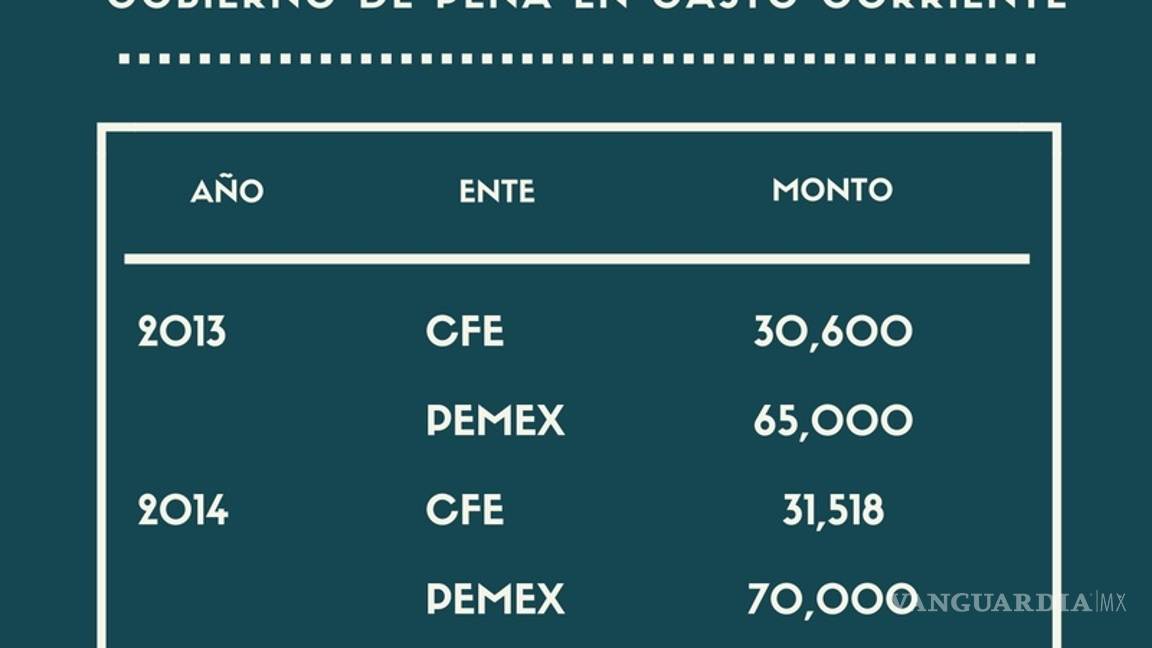$!El gobierno tomó en secreto 240 mil mdp del patrimonio de Pemex y CFE