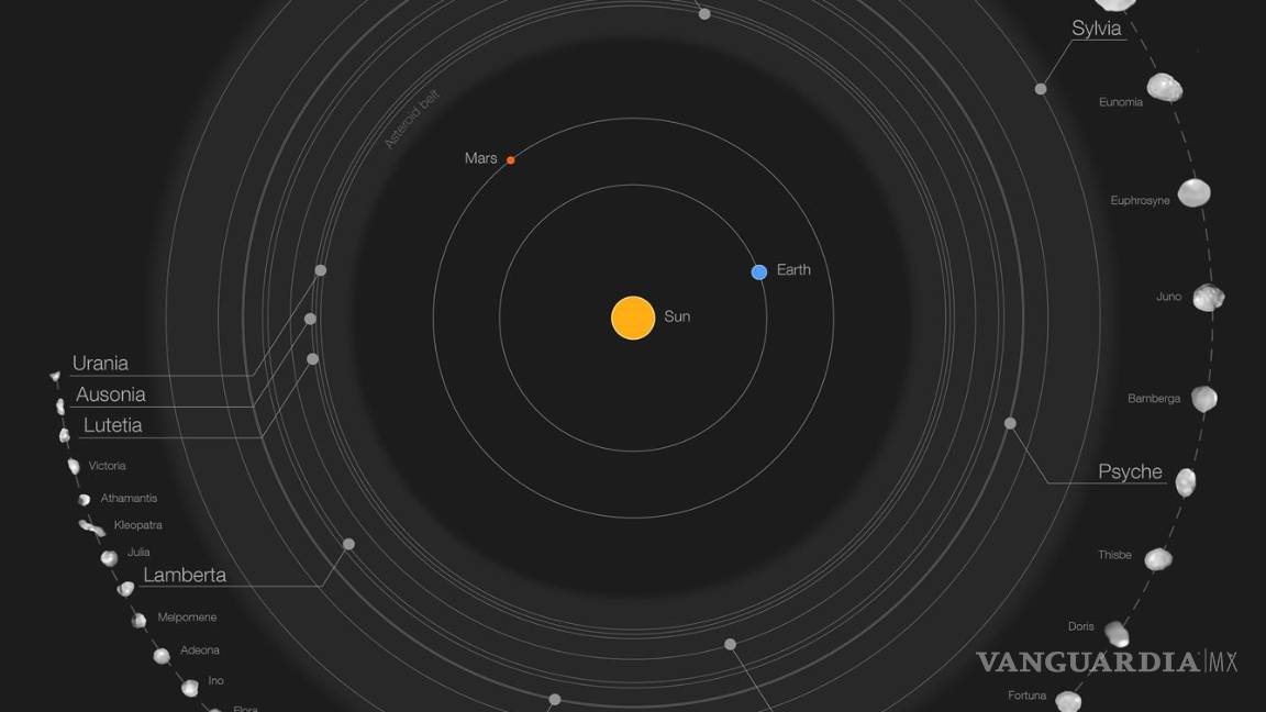 $!La imagen muestra 42 de los mayores objetos del cinturón de asteroides, situado entre Marte y Júpiter. La mayoría tiene un tamaño superior a los 100 kilómetros. EFE/European Southern Observatory/M. Kornmesser/Vernazza et al./MISTRAL algorithm (ONERA/CNRS)