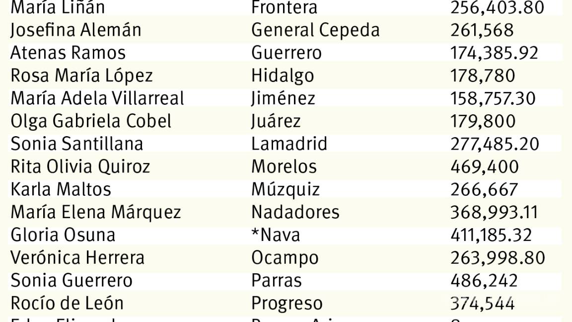 $!Insisten en cobrar primeras damas en municipios: ASE