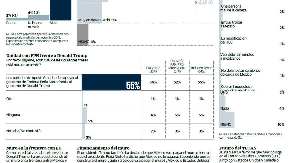 $!54% cree que México pagará el muro: Encuesta