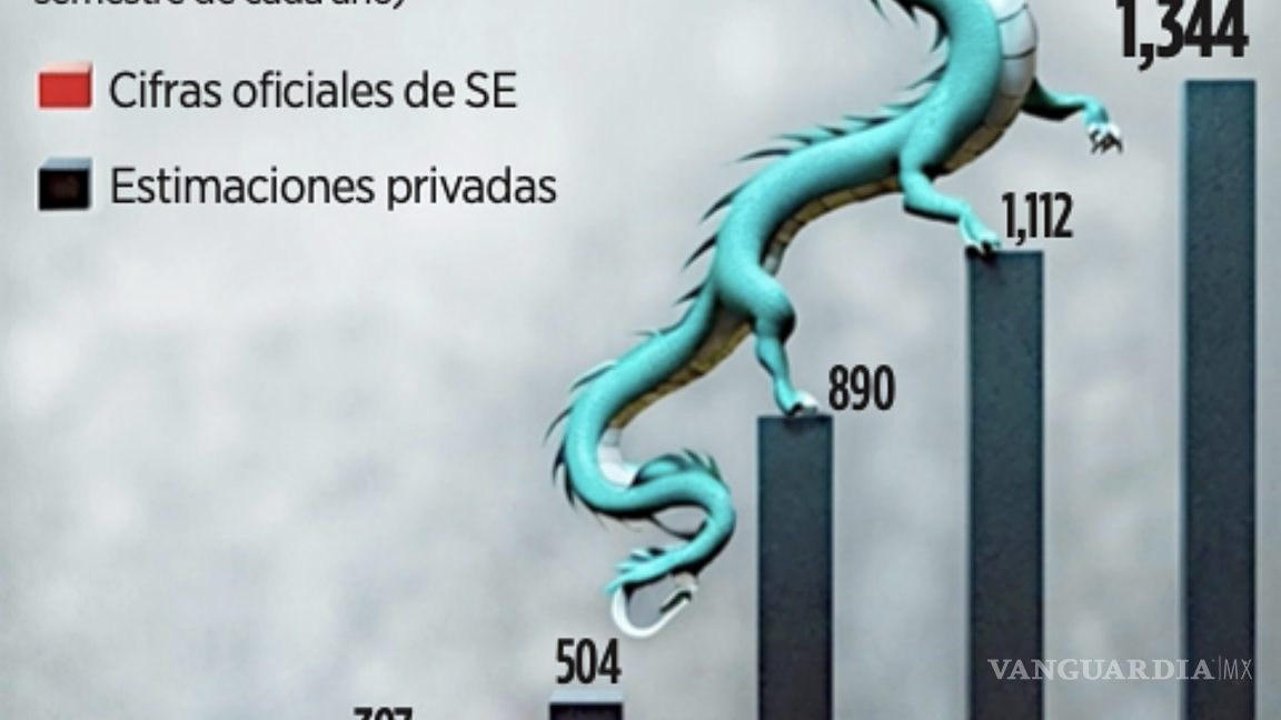 $!Crecimiento de la Inversión Extranjera Directa (IED) de China en México desde 2020 a 2025.
