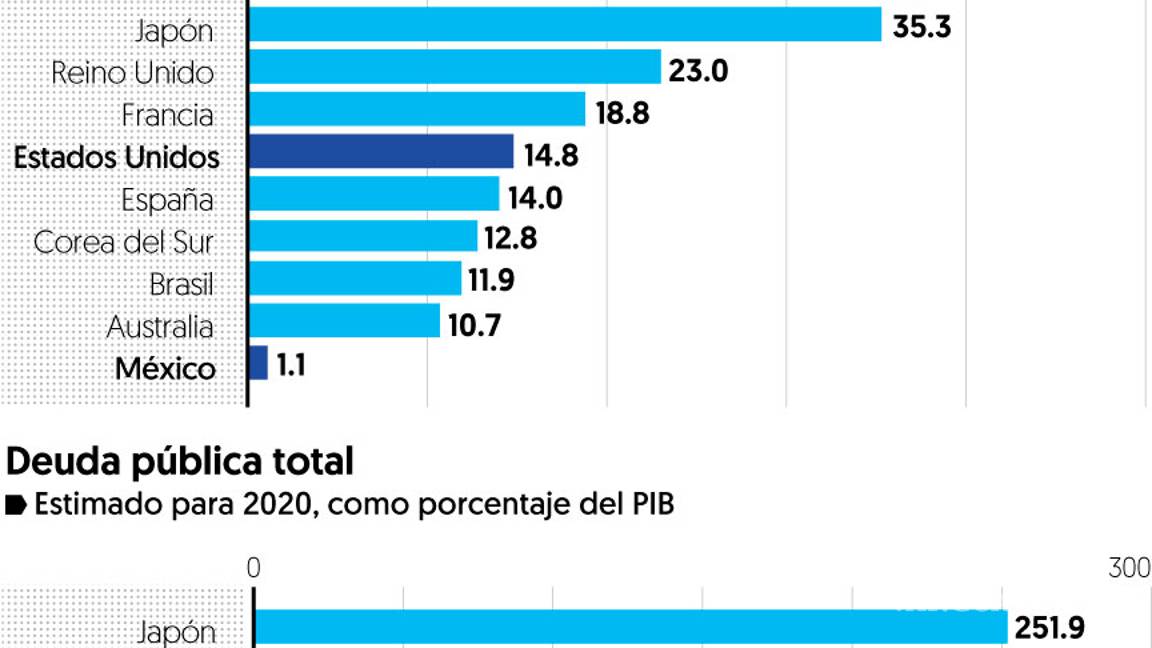 $!La economía de EU requiere de más estímulos, dice la Fed