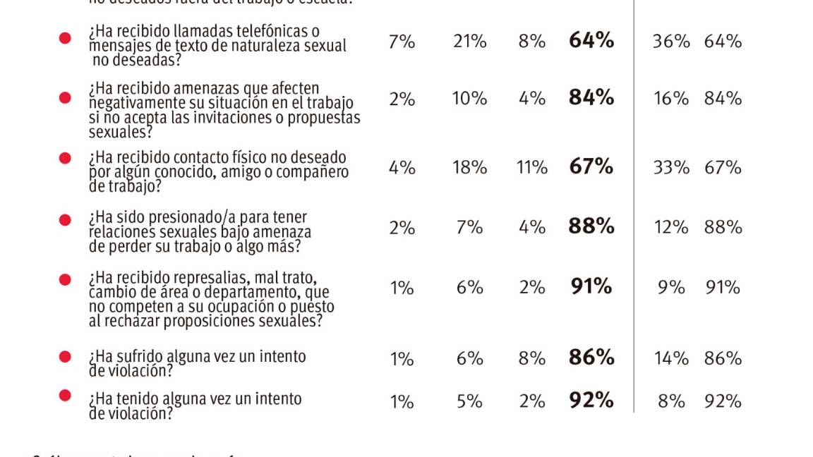 $!El acoso en Saltillo, presente más de lo que se cree (encuesta Vanguardia)