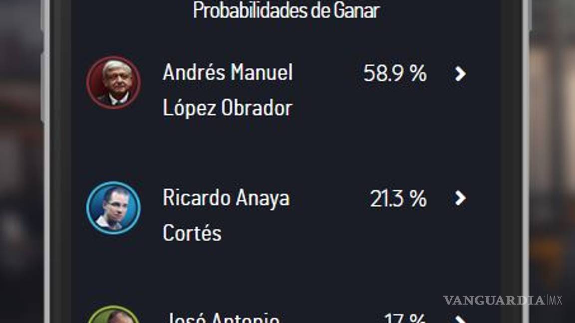 $!Meade se agranda, Anaya se estanca y AMLO con 58% cede terreno #Candidatum