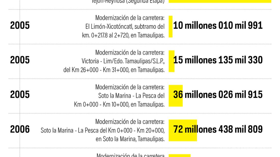 $!Empresa ligada a Yarrington que es investigada en EU recibió 1,473 mdp en contratos públicos