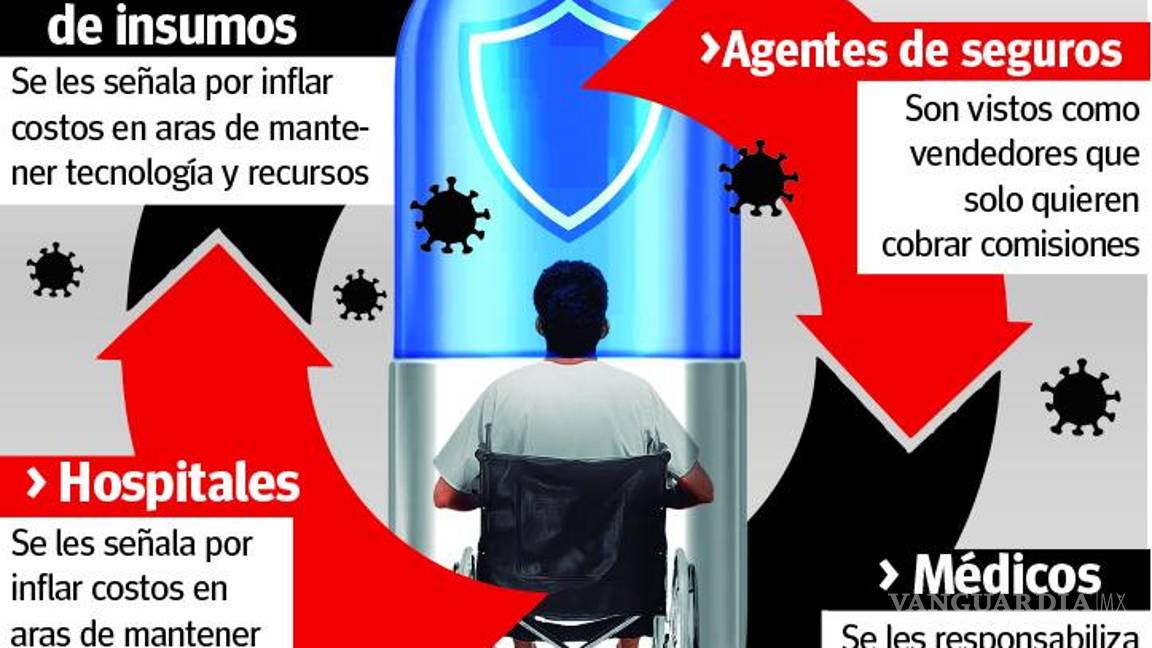 $!Exhiben círculo vicioso en seguros de gastos médicos; ‘todos somos culpables’, aceptan