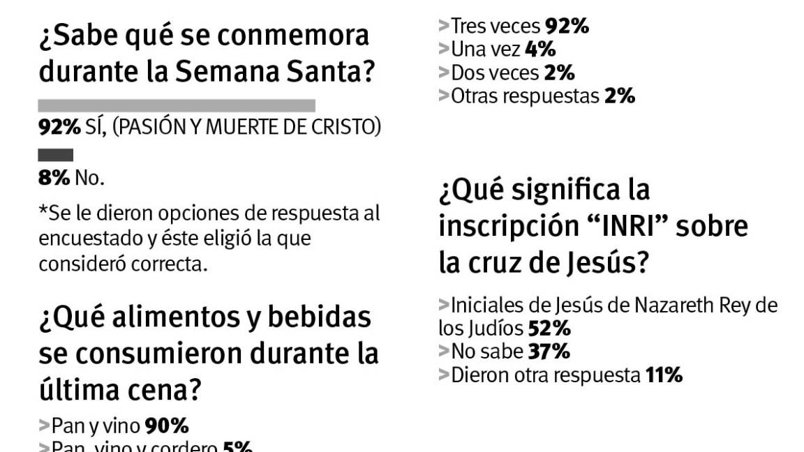 $!Saltillenses sí saben de religión