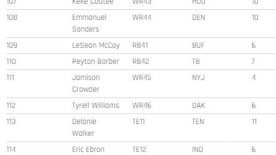 $!Los 200 mejores jugadores para el Fantasy de la NFL