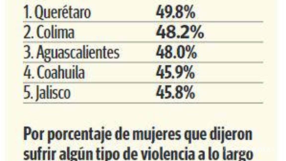 $!En Coahuila, agreden más a mujeres en la calle y escuelas que en trabajo y hogar