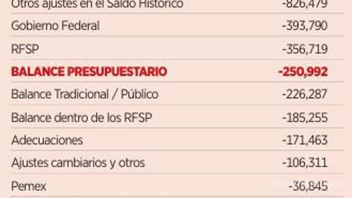 $!Alertan que México podría comprometer su posición fiscal