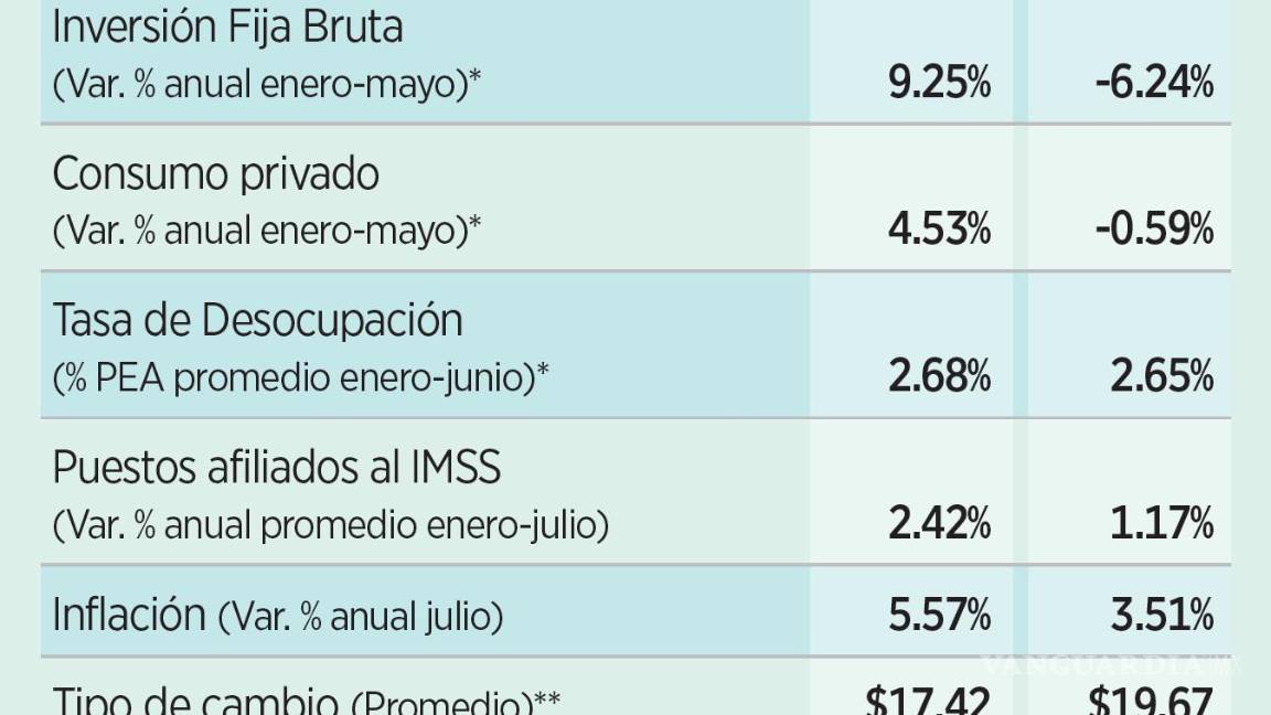 $!Muestran indicadores debilidad económica; no se espera que mejora este año: expertos