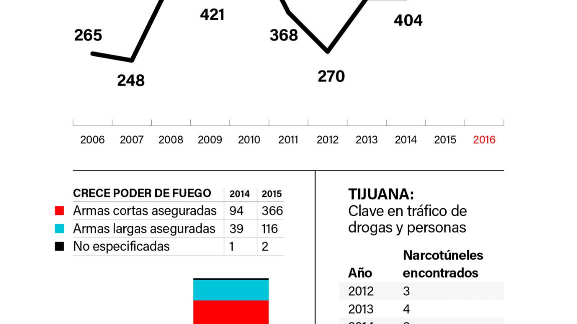 $!Tijuana sufre su año más violento en una década