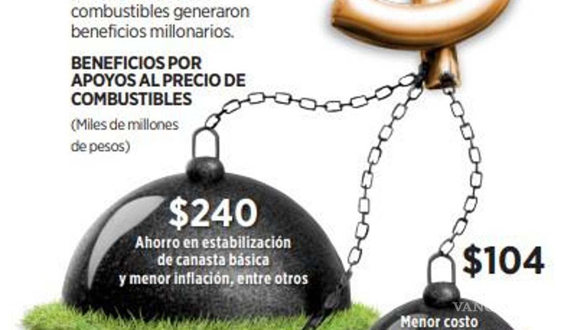 $!Subsidiar gasolina costó 396 mil mdp al Gobierno de AMLO