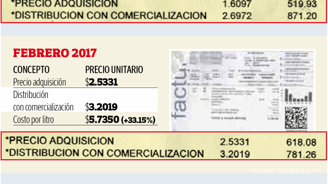 $!Sube gas natural en Saltillo 48% en sólo 2 años, pasando de 4.30 a 6.38 pesos por litro