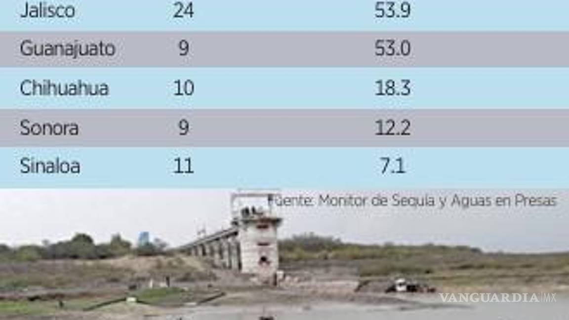 $!‘Se evaporan’ presas agrícolas en el norte por severa sequía