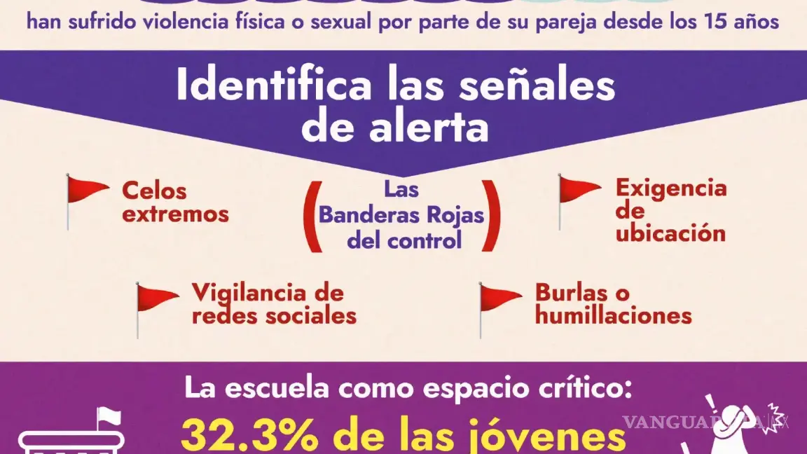 $!Presentan “botiquín de apoyo” para identificar violencia en noviazgos adolescentes