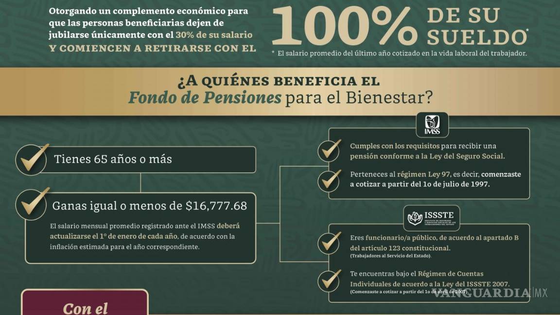 $!Pensión IMSS e ISSSTE: ¿Quiénes podrán aumentar su pago hasta 16 mil 777 pesos?