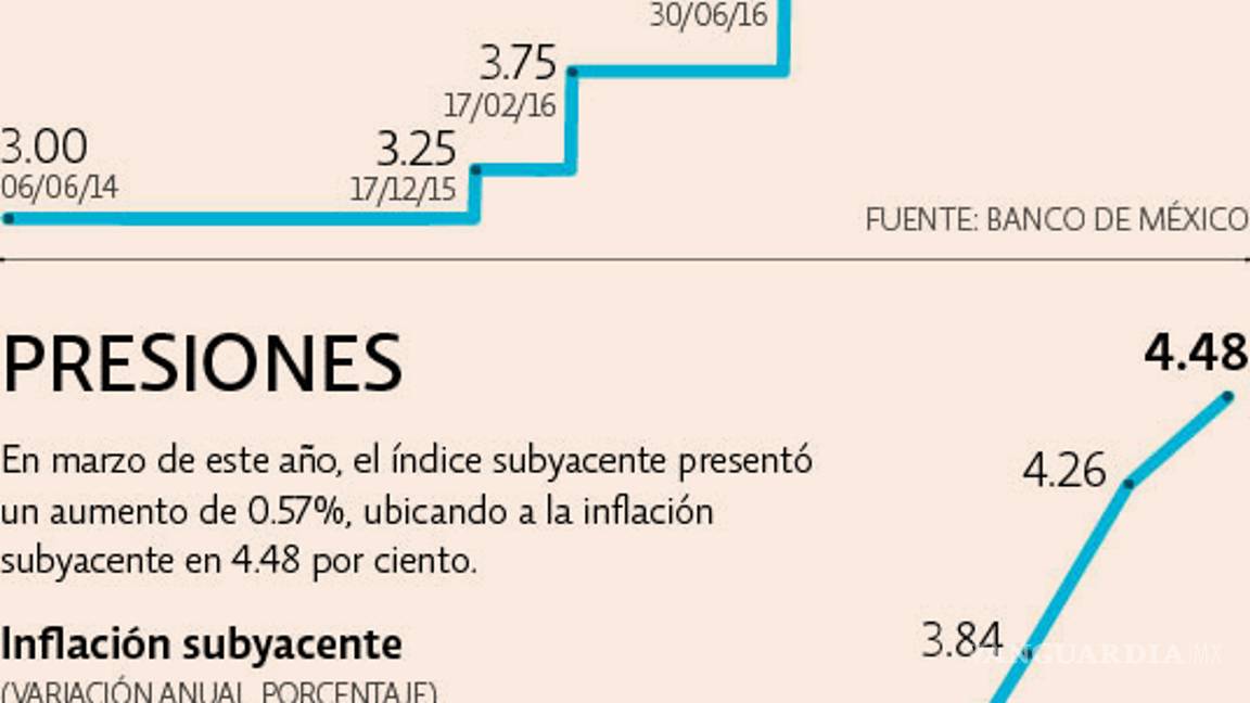 $!Tasas subirán en menor magnitud si la inflación cede: Banxico