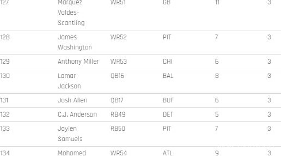 $!Los 200 mejores jugadores para el Fantasy de la NFL