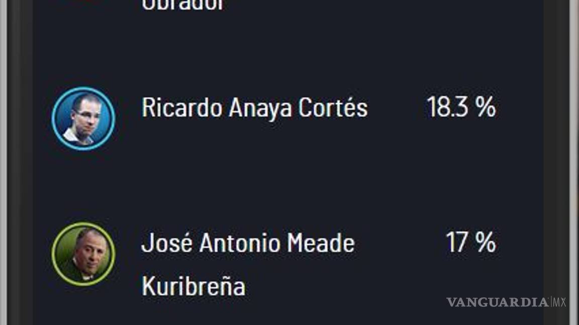 $!Después de Tercer Grado, destrona Meade a Anaya en Web y se acerca a AMLO #candidatum