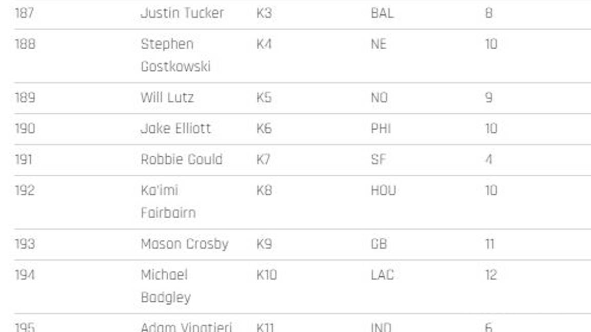 $!Los 200 mejores jugadores para el Fantasy de la NFL