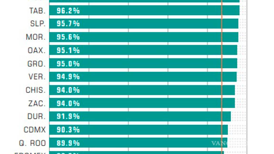 $!Nivel de impunidad superó el 90% en 15 estados durante primer año del sistema penal acusatorio