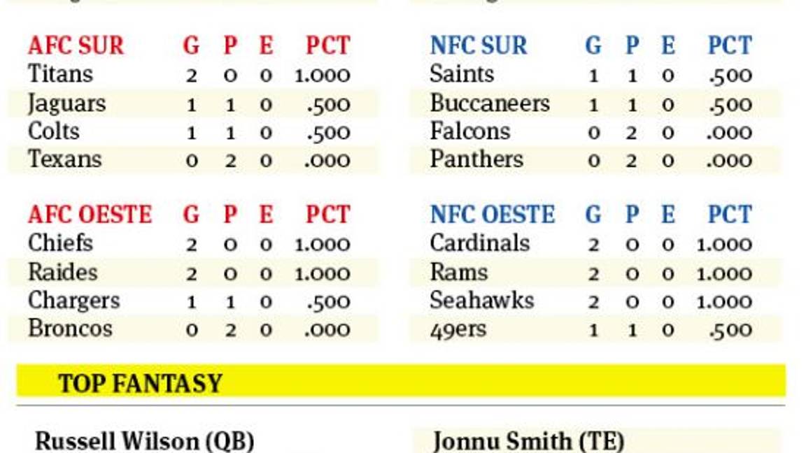 $!Suman los Packers mil yardas y dos victorias