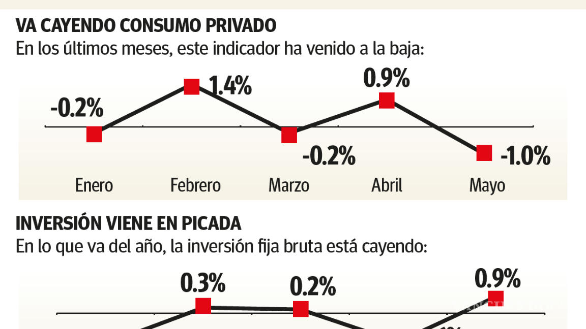 $!Coahuila, fuera del top de estados con mayor posibilidad de ‘ahorrar’; ven incertidumbre económica para segundo semestre