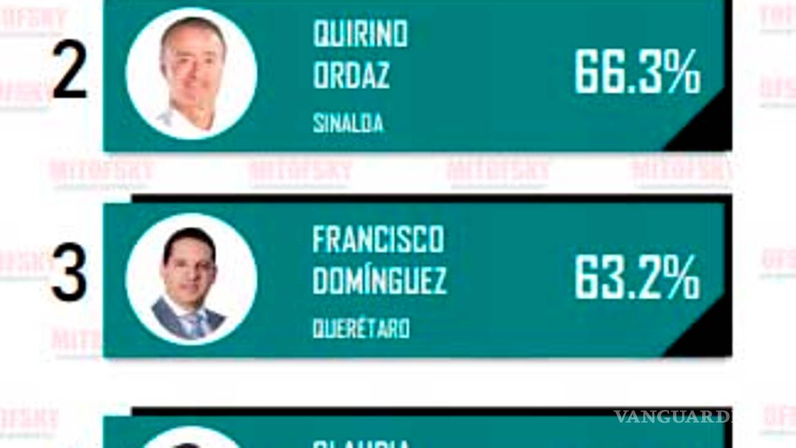 $!Miguel Riquelme, en el top 5 de aceptación ciudadana: Mitofsky