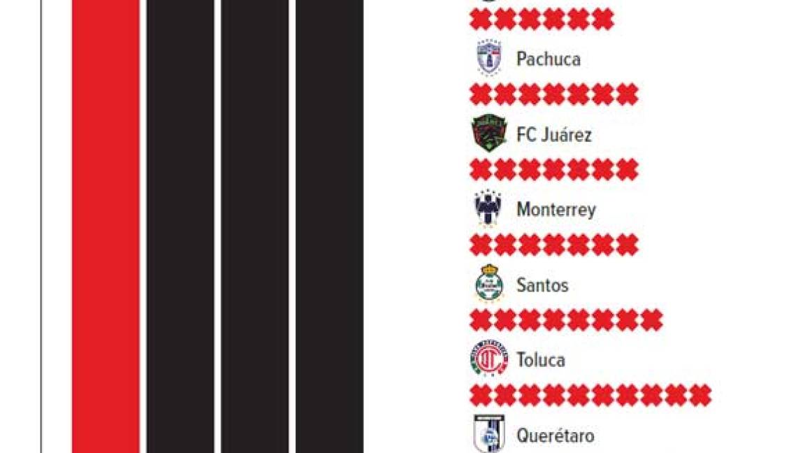 $!Cruz Azul, León, América y Pumas son los mejores equipos luego de 21 partidos disputados en 2020