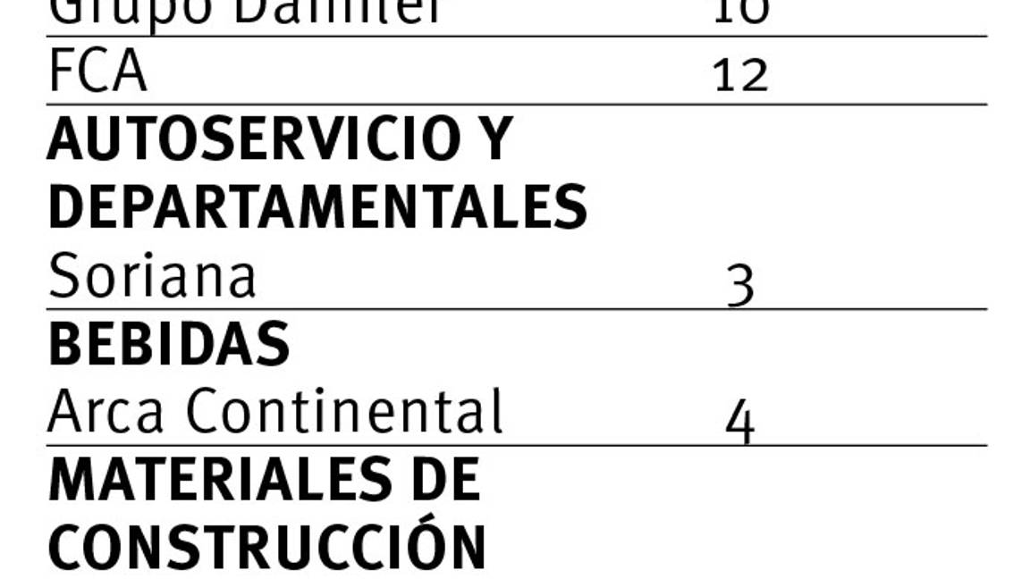 $!Destacan compañías de Coahuila en Ranking Monitor Empresarial