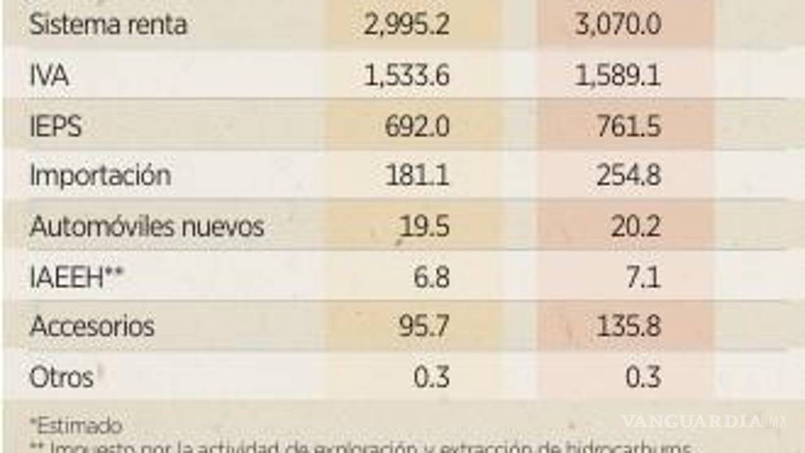 $!Por estancamiento de la economía de México habrá una baja recaudación