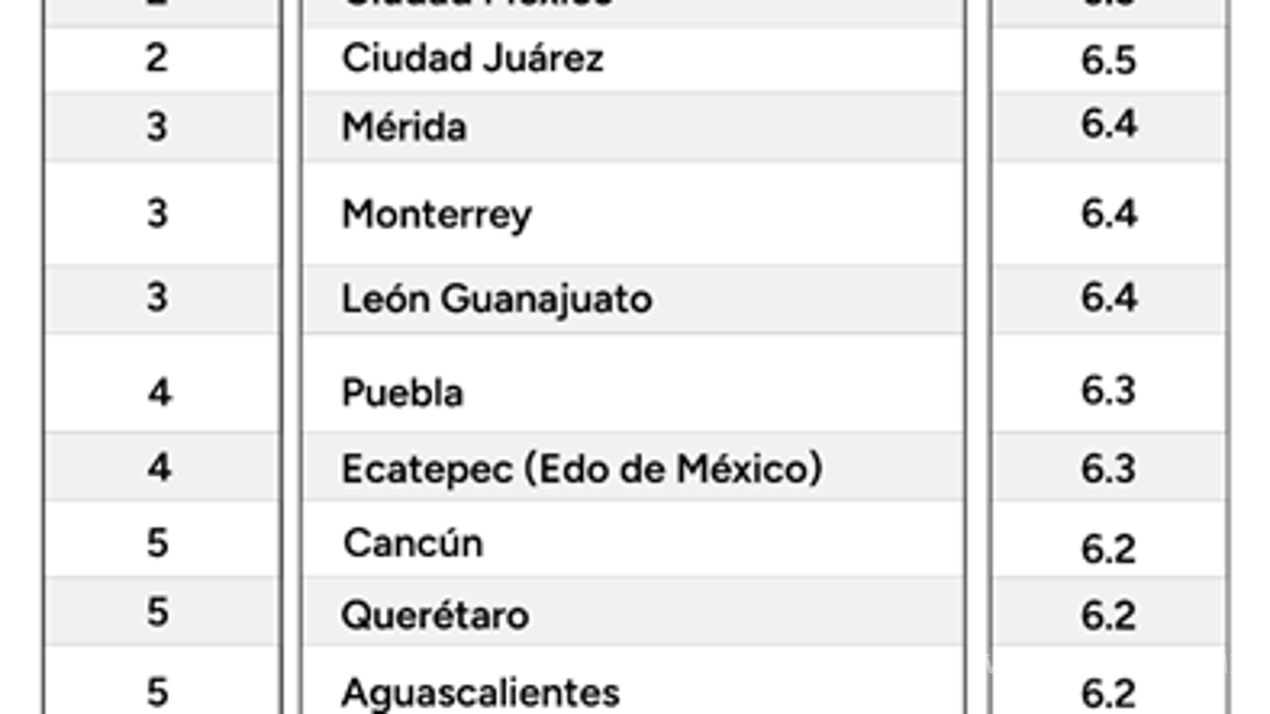 $!Saltillo se ubica en la quinta posición entre las ciudades más comunicativas del País.