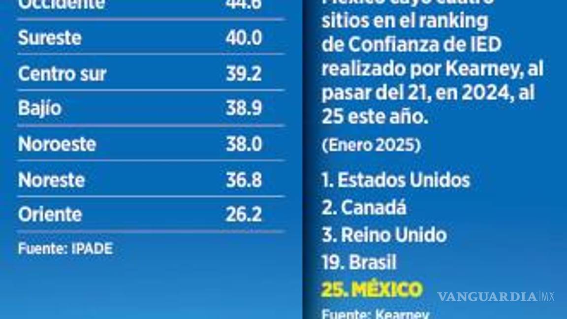$!Desinfla Trump y sus medidas arancelarias los ánimos para invertir: IPADE