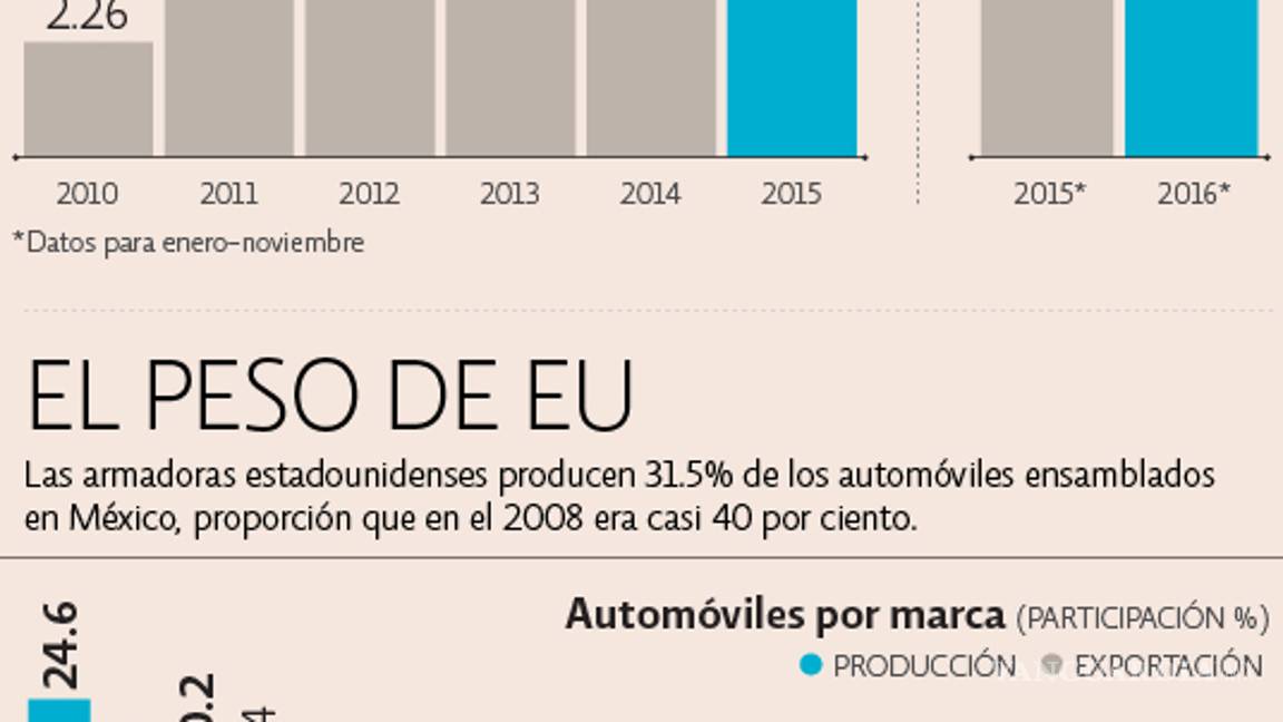 $!En vilo, la meta de producción automotriz al 2020