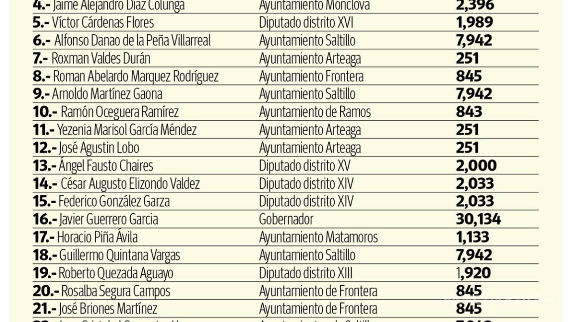 $!Último día para que candidatos independientes de Coahuila recauden firmas