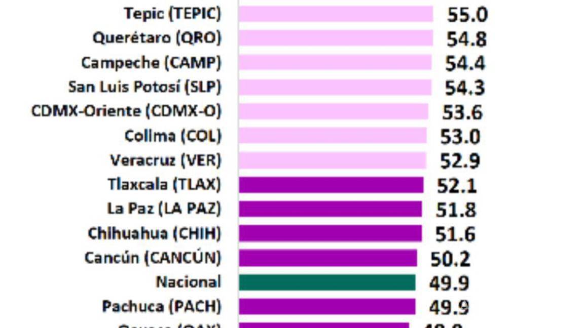 $!Gobierno de Saltillo, número uno en Confianza Ciudadana a nivel nacional