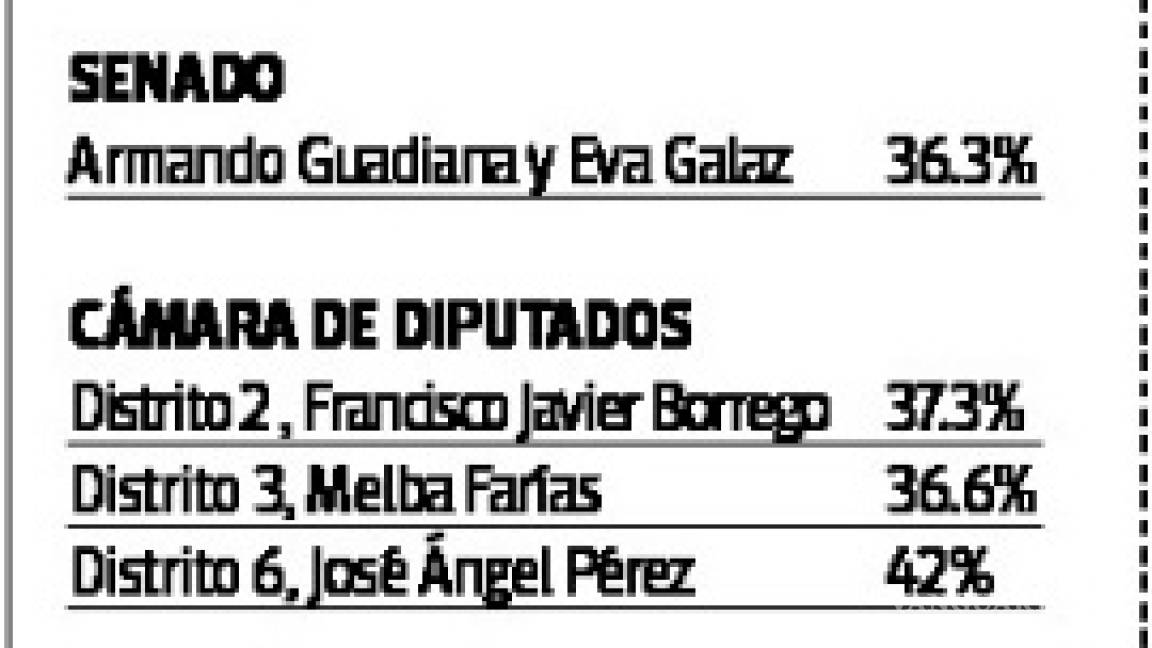 $!Morena aniquila al bastión priista en Coahuila