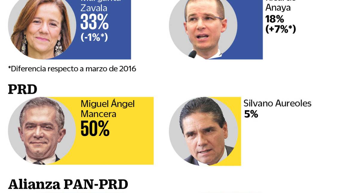 $!Zavala, Osorio y Mancera: los punteros rumbo al 2018