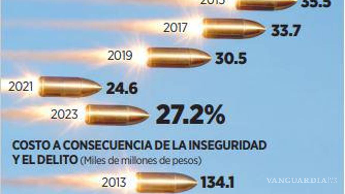 $!El 27% de los negocios de México son víctimas de la delincuencia