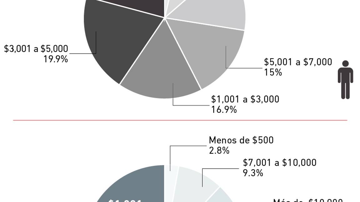 $!¿Quién gasta más en compras para Navidad, hombres o mujeres?