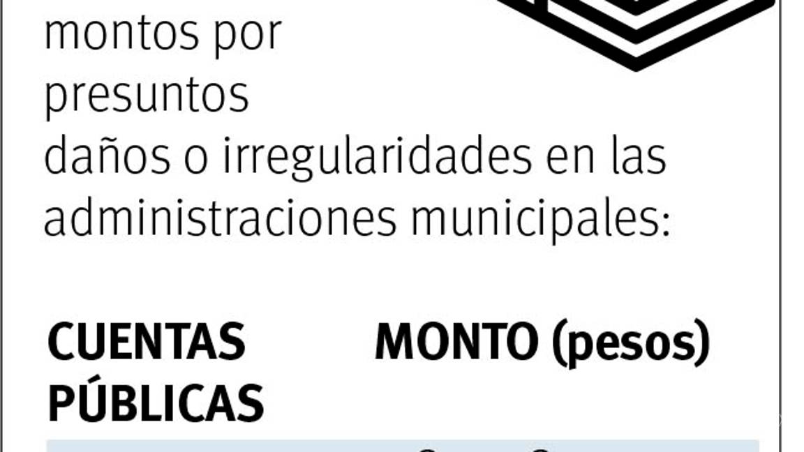 $!Hay 104 denuncias por desvíos en municipios en Coahuila, por daños que rebasan los mil MDP