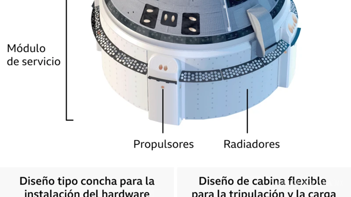 $!Astronautas de la NASA atrapados en el espacio: Problemas con la Starliner convierte misión de 8 días a meses