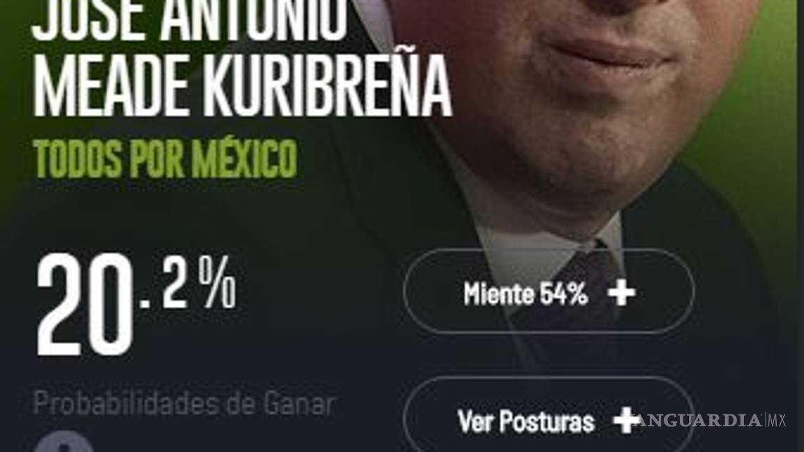 $!Meade a un punto de Anaya: con 20.1% cierra hacia el Segundo lugar #Candidatum