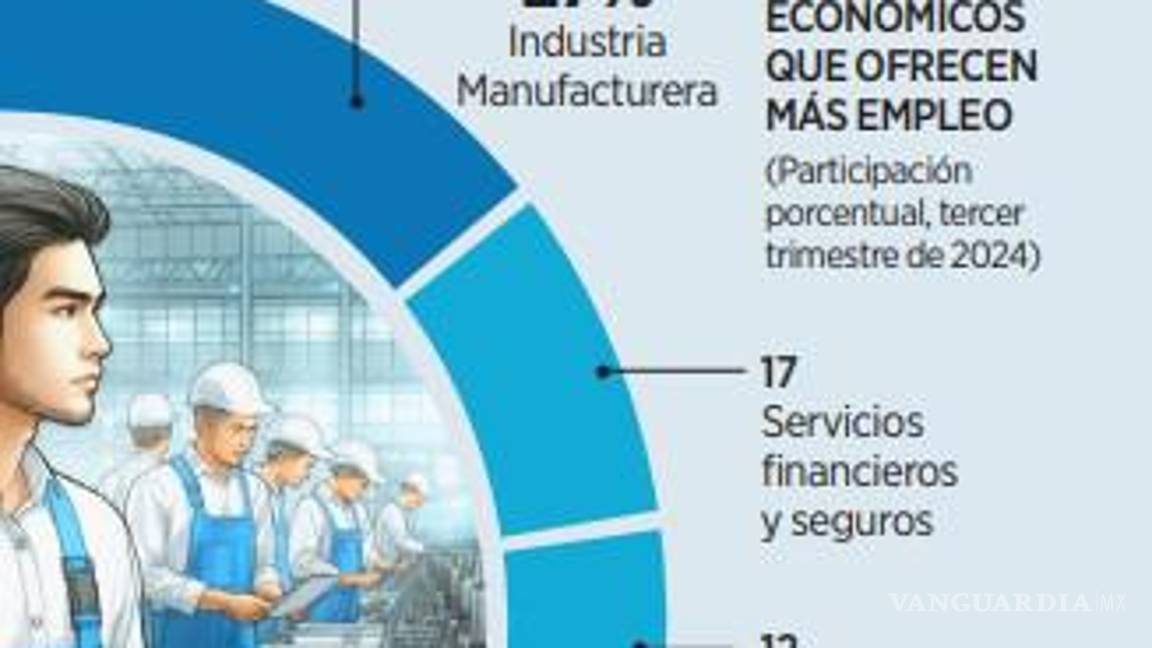 $!Predominan salarios de 10 mil a 20 mil pesos durante 2024