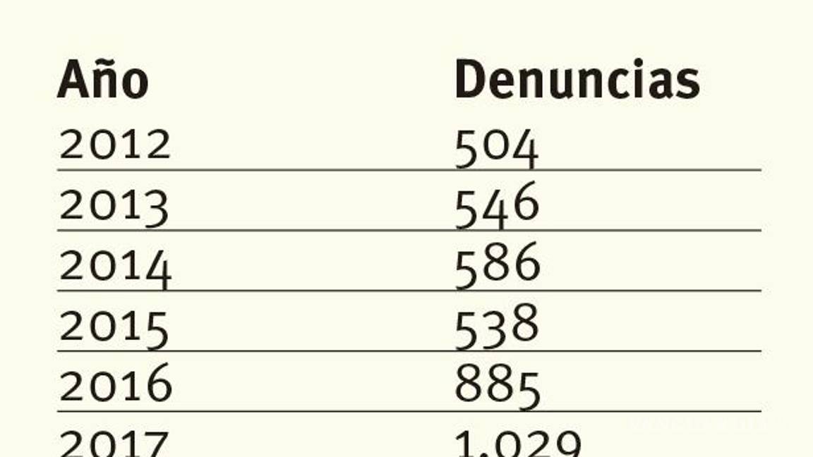 $!En Coahuila, alcanzan nivel récord delitos sexuales en 2022, con más de dos mil denuncias