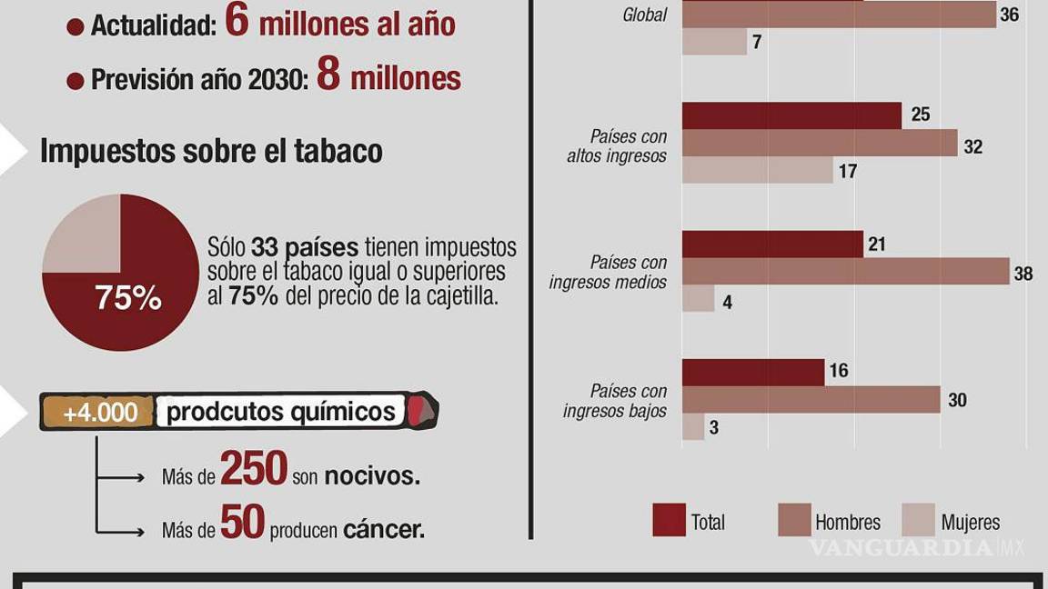 $!Ventajas de dejar de fumar